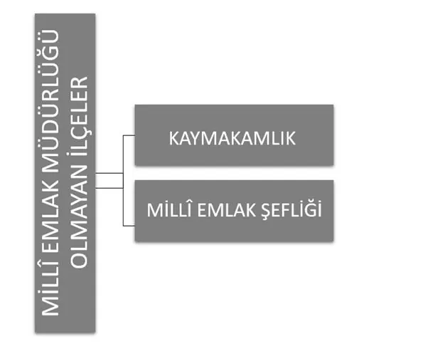 Milli Emlak Muduru Olmayan Ilceler